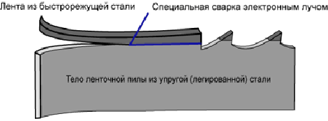 Биметаллическая ленточная пила Bahco 3862 Bimetal